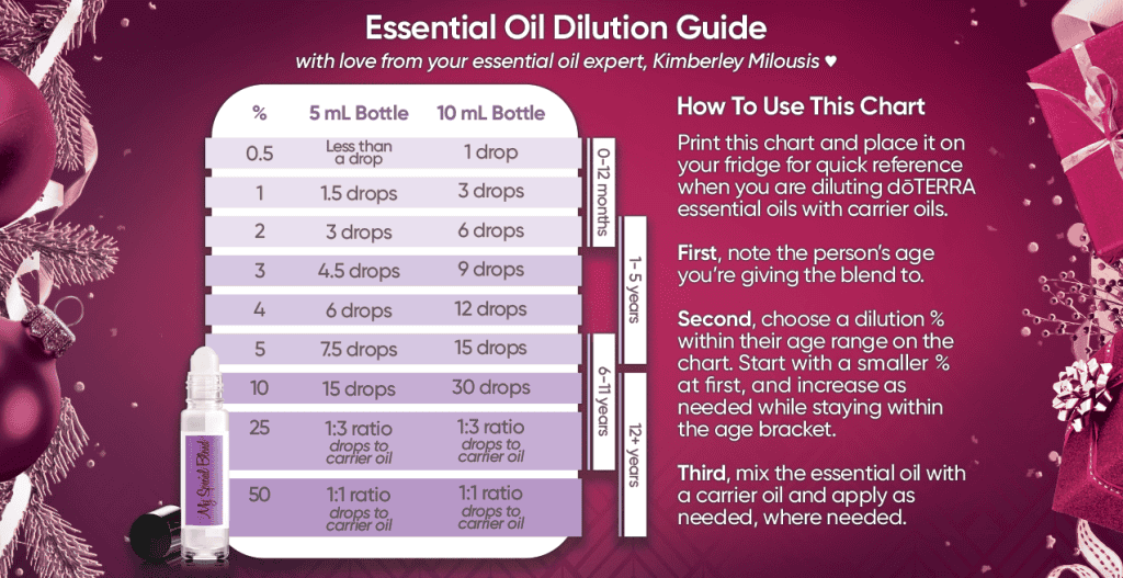 Day 01 The Dilution Chart