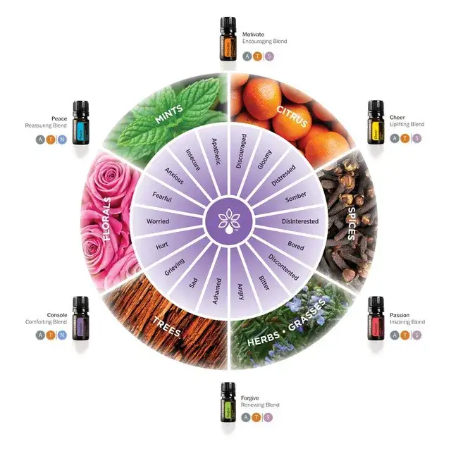 essential oils for aromatherapy, emotions, mental health, doterra