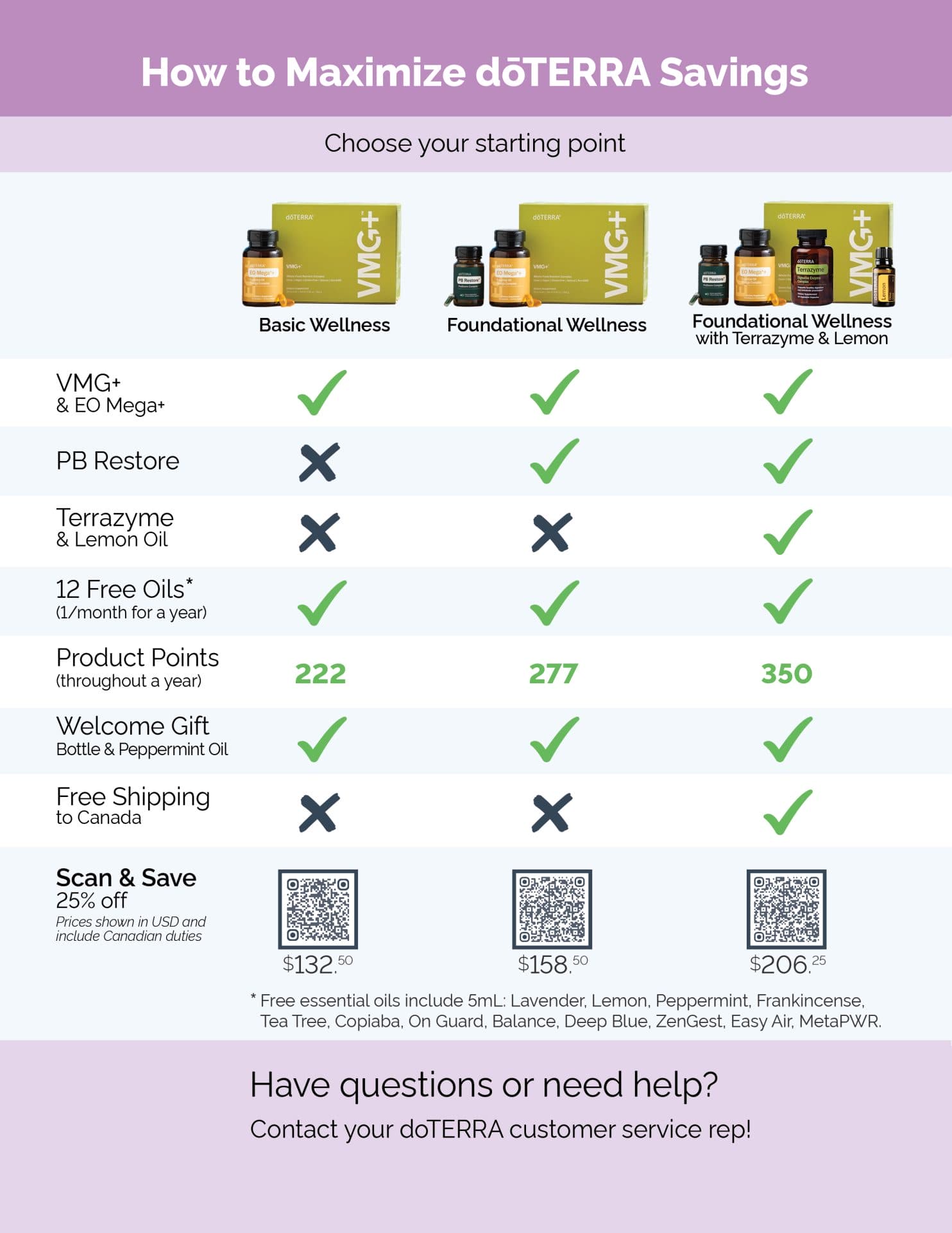 Discover doterra Handout for builders with Canadian customers, noting 3 options, one free shipping option