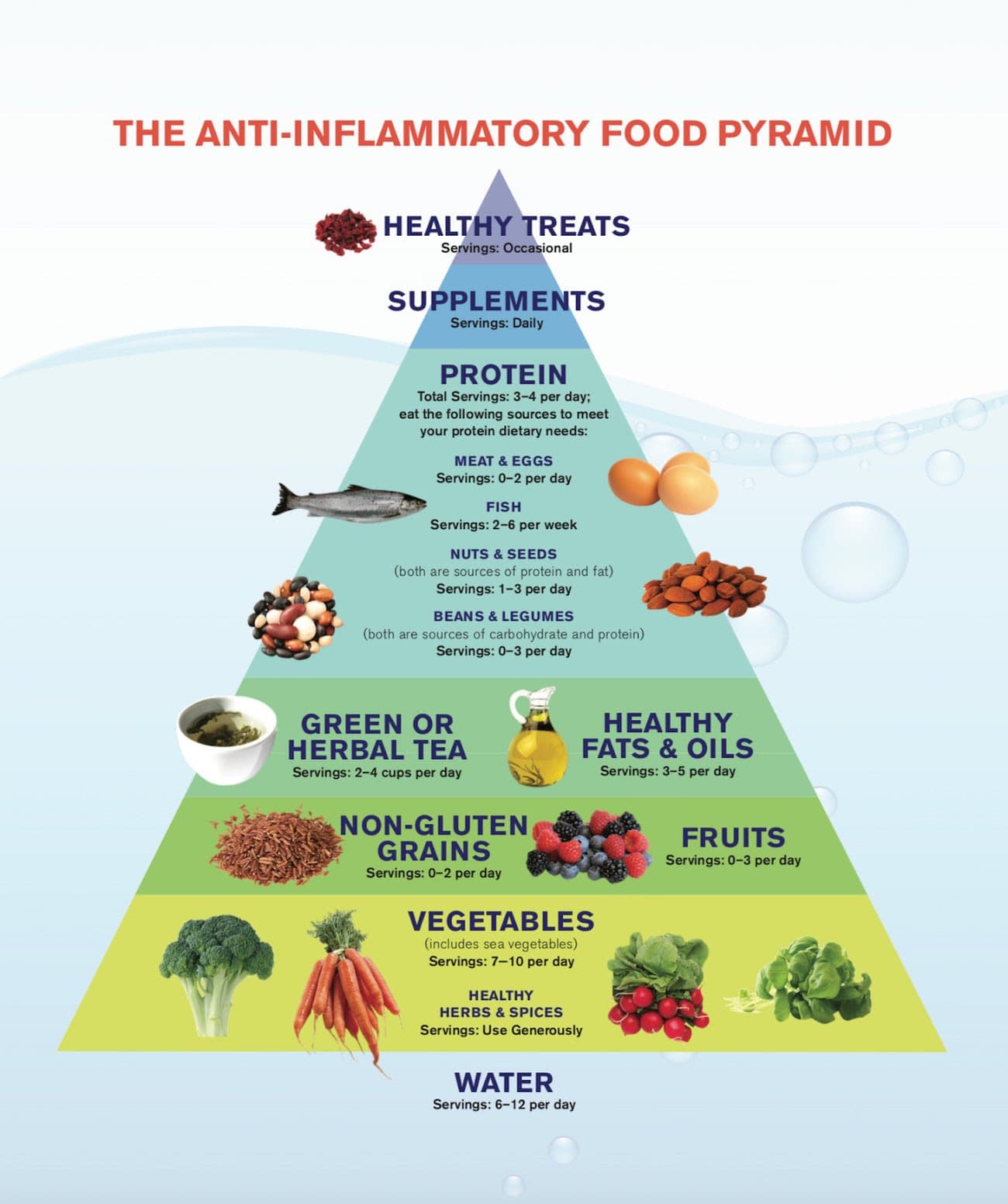 The Anti Inflammatory Food Pyramid